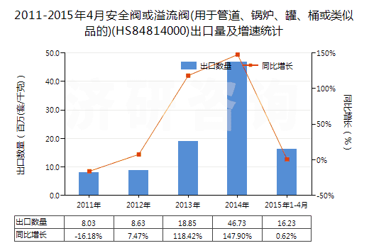 2011-2015年4月安全閥或溢流閥(用于管道、鍋爐、罐、桶或類似品的)(HS84814000)出口量及增速統(tǒng)計